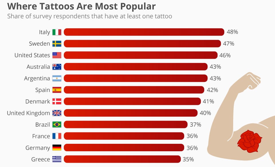 Fakten aus der Tattoo-Welt, die du noch nicht gekannt hast